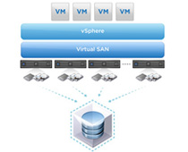 VMware vSAN 8 - Add-on for VVF and VCF