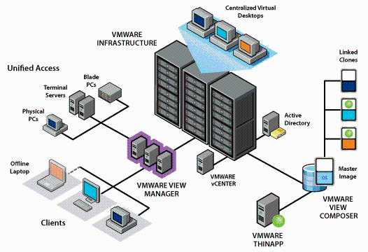 VMware Horizon 8 Standard Term för 10 anv inkl. 1 års Production SnS